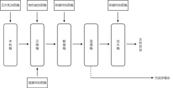 水处理工艺流程图模板