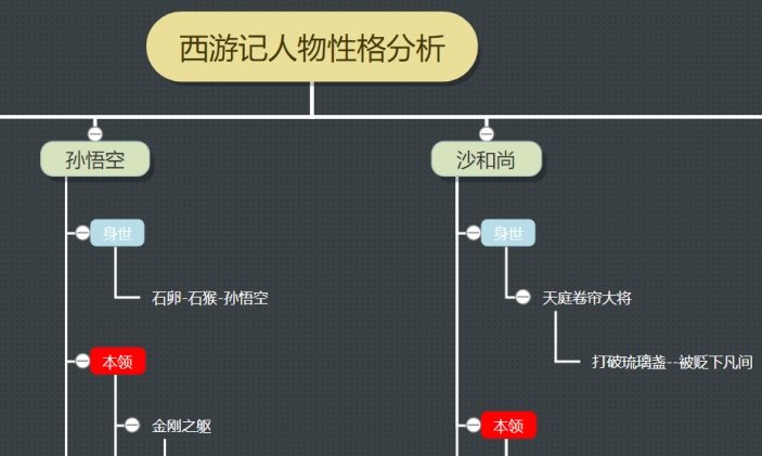 西游记人物性格分析思维导图