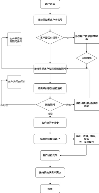 接待客户流程图模板