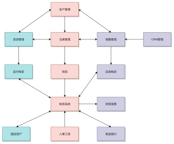 分销售物流系统流程图模板