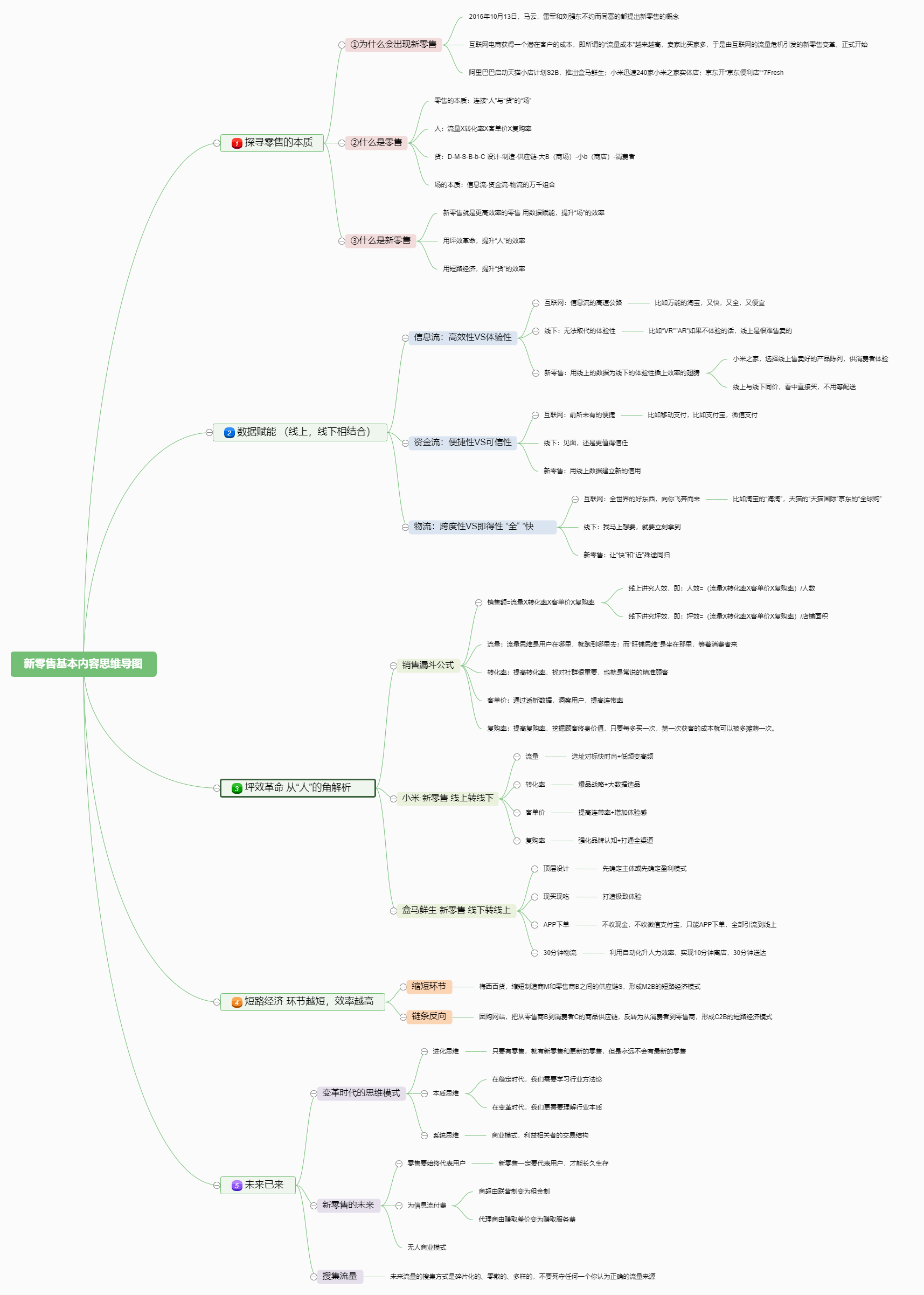思维导图 全部模板 > 销售话术魔方