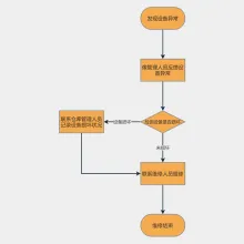 设备异常反馈及处理流程图