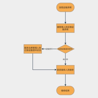 设备异常反馈及处理流程图模板