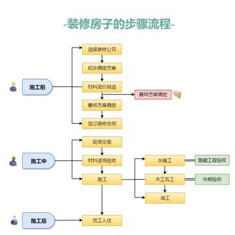 装修房子步骤流程图模板