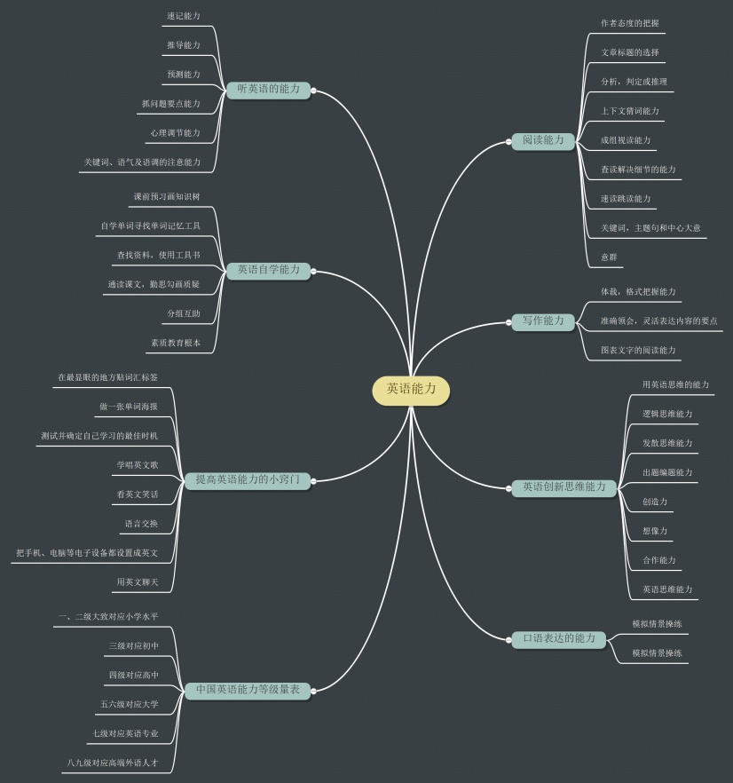 英语能力思维导图