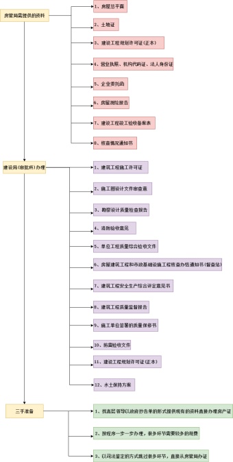 房屋产权证办理流程图模板