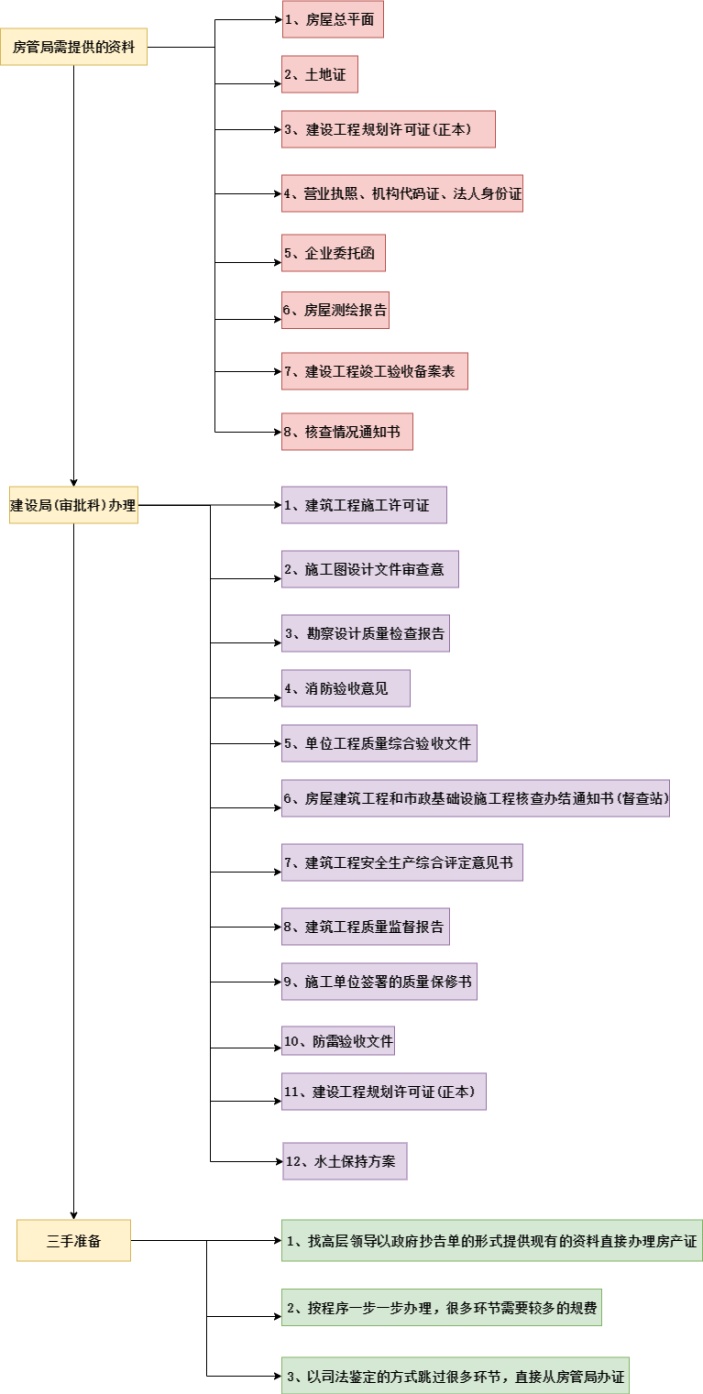 房屋产权证办理流程图