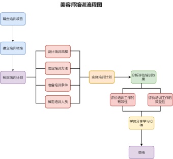 美容师培训流程图模板