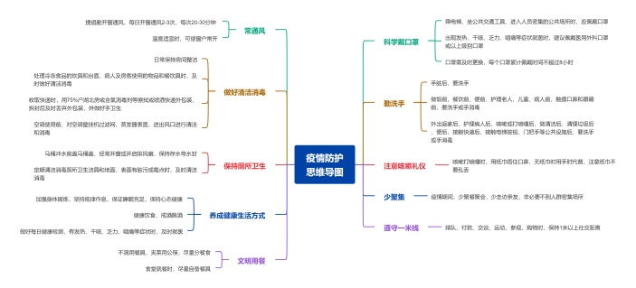 疫情防护思维导图