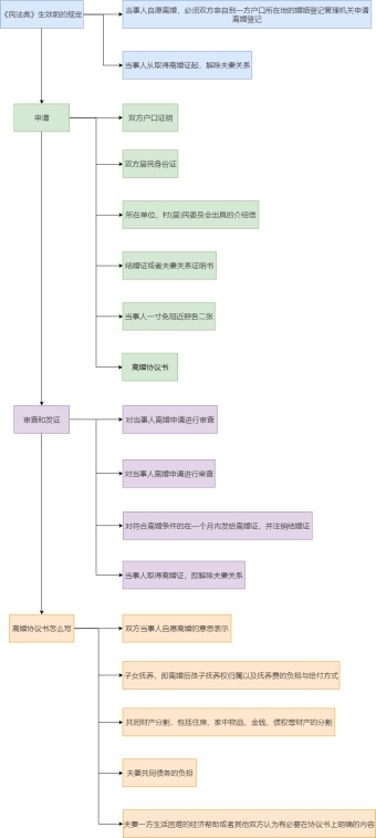 离婚流程图模板