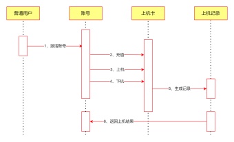 机房收费系统UML时序图模板