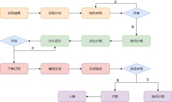 采购管理流程图模板