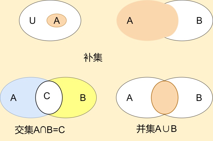 集合论韦恩图