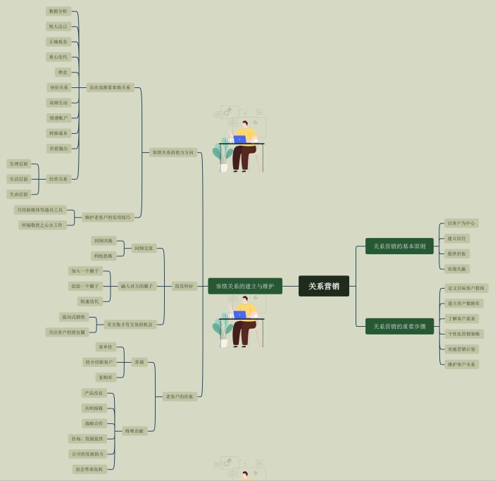 关系营销思维导图