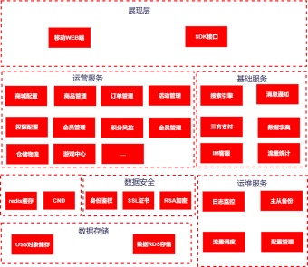 移动技术结构图模板