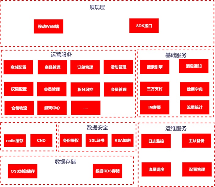 移动技术结构图