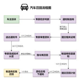 汽车召回流程图模板