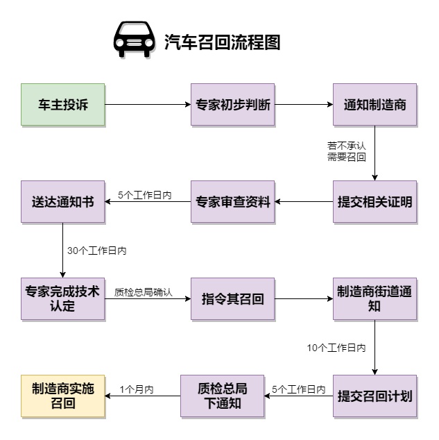 汽车召回流程图