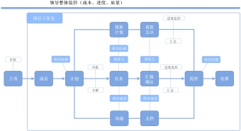 企业项目成本、质量管控流程图模板