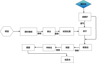 煤矸石生产流程图模板