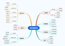 思维导图使用场景样例模板