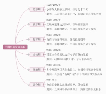 中国电商发展历程思维导图模板