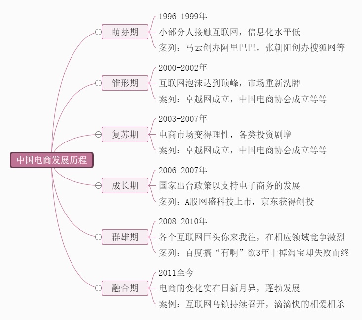 中国电商发展历程思维导图