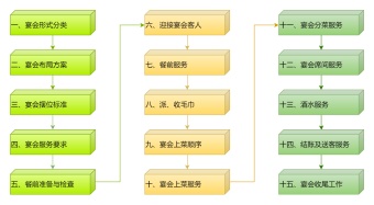 酒店婚宴流程图模板