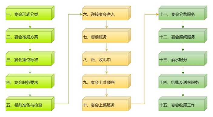 酒店婚宴流程图