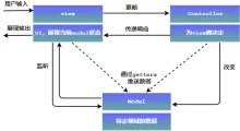 模型视图模板