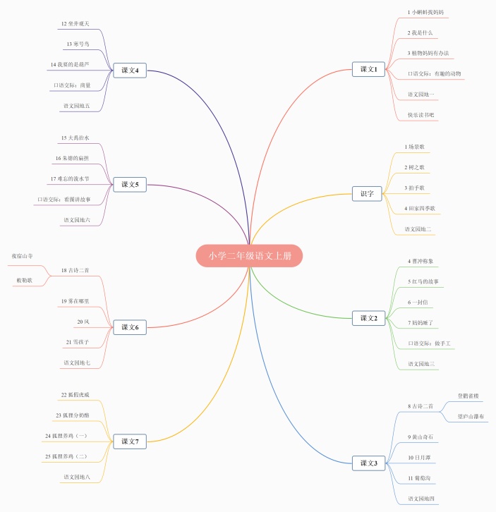 小学二年级语文上册思维导图