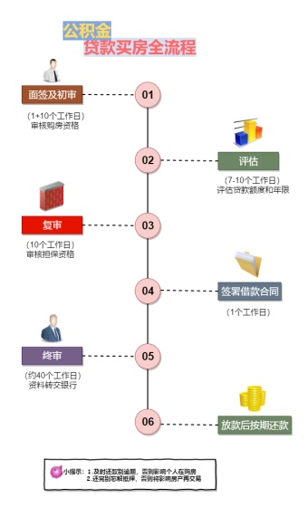 公积金贷款买房流程模板