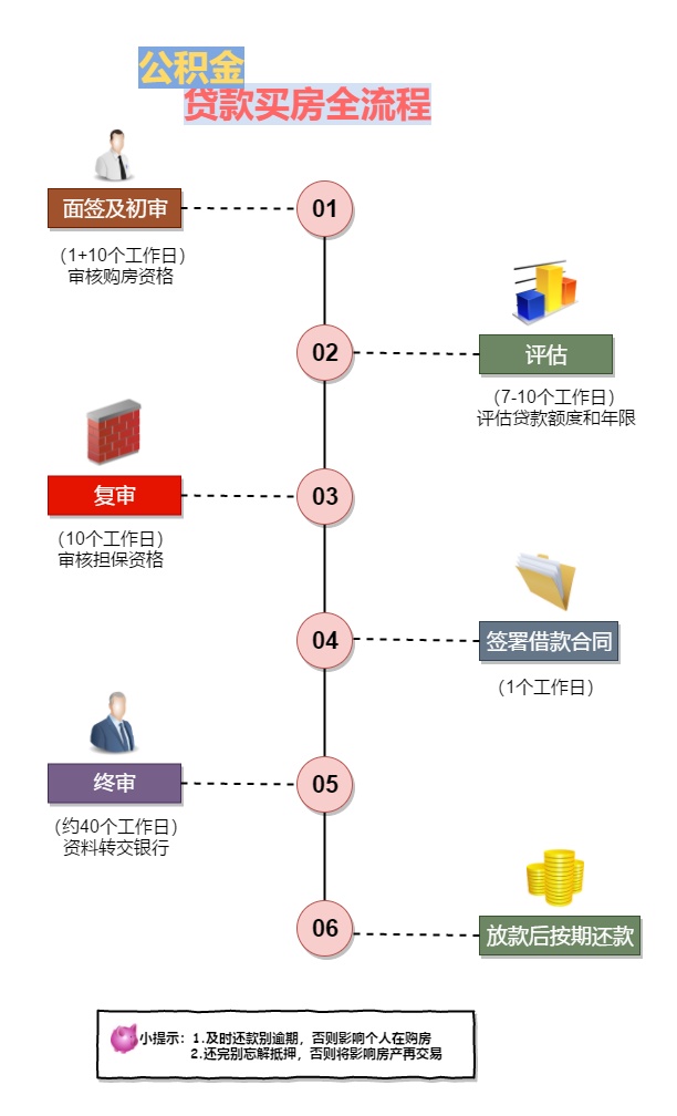 公积金贷款买房流程