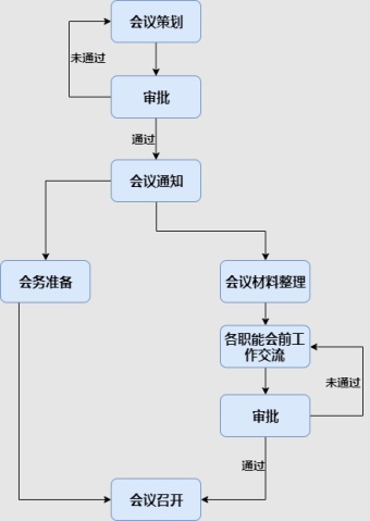 会议流程图模板