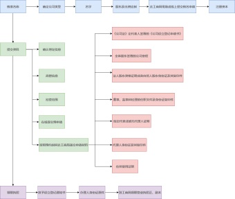 办理营业执照流程图模板