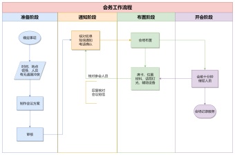 会务工作流程图模板