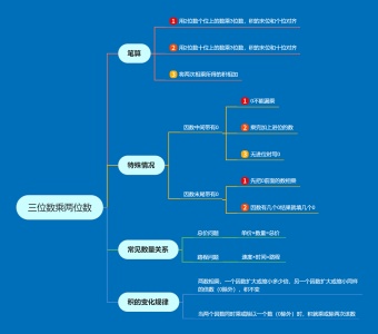 三位数乘两位数思维导图模板