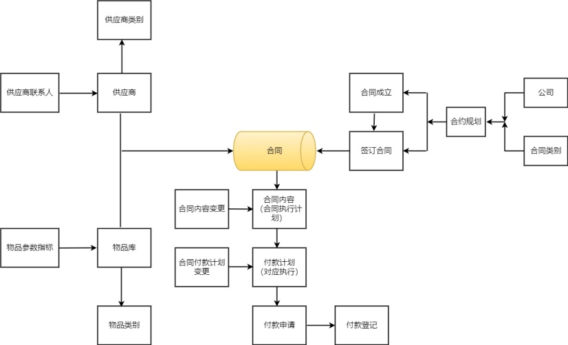供应商管理业务流程图
