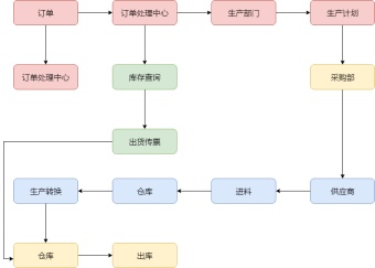 工程部文员工作流程图模板