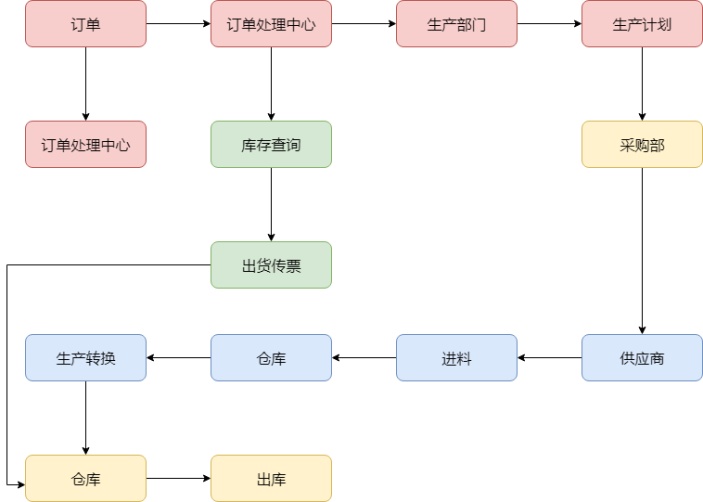 工程部文员工作流程图