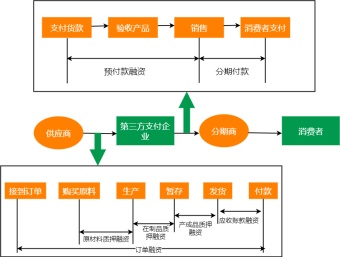 供应链支付电商流程图模板