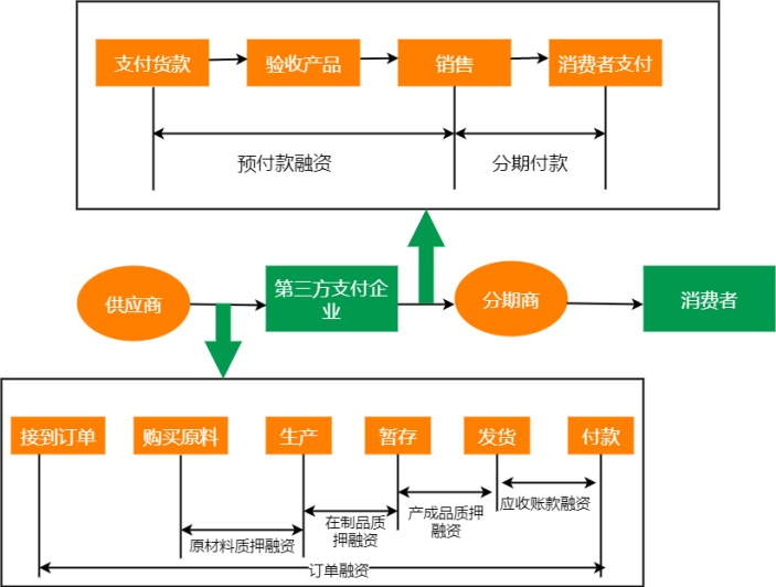 供应链支付电商流程图