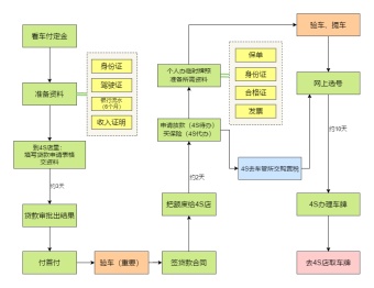 贷款买车流程模板