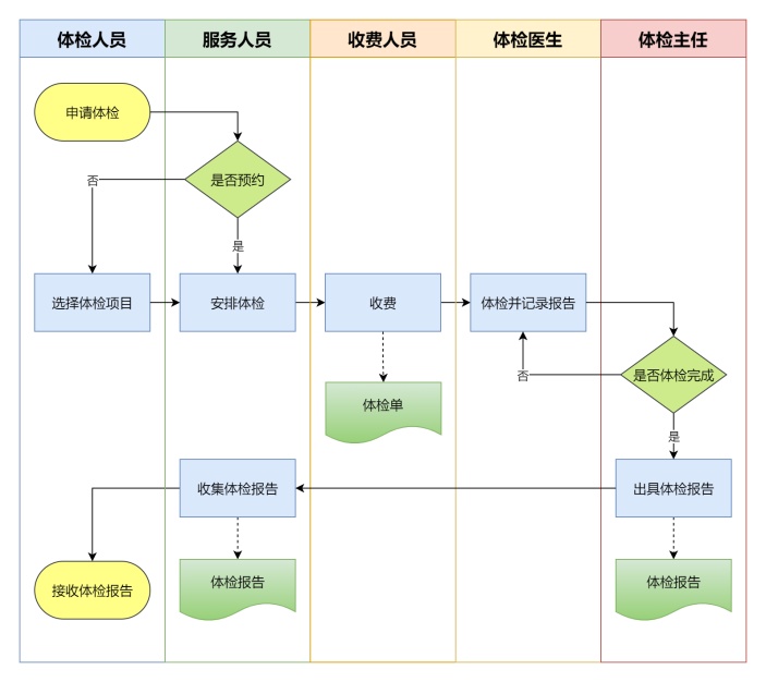 医院体检业务流程图