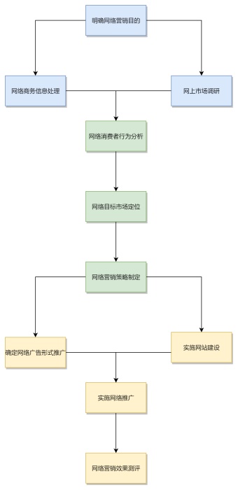 网络营销工作流程图模板