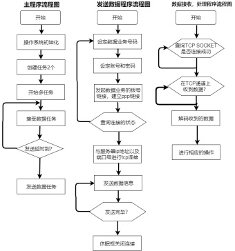 程序流程图模板