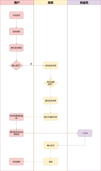 天猫退货流程图模板