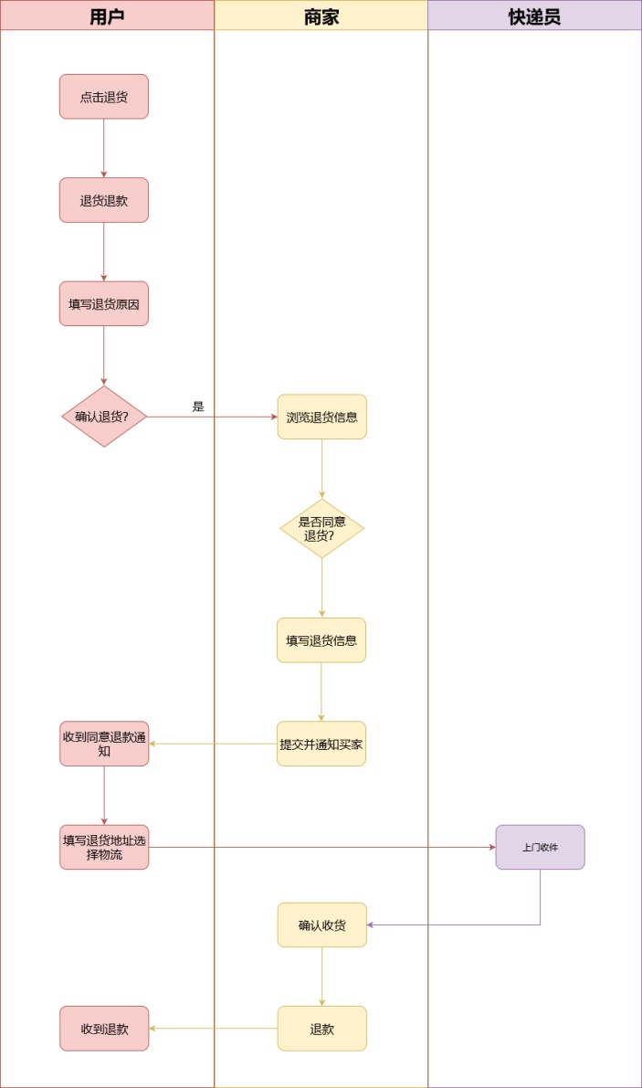 天猫退货流程图