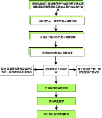 资金支付审批流程图模板