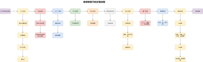 装修新房子的步骤流程图